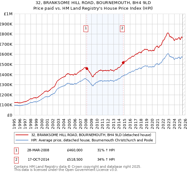 32, BRANKSOME HILL ROAD, BOURNEMOUTH, BH4 9LD: Price paid vs HM Land Registry's House Price Index