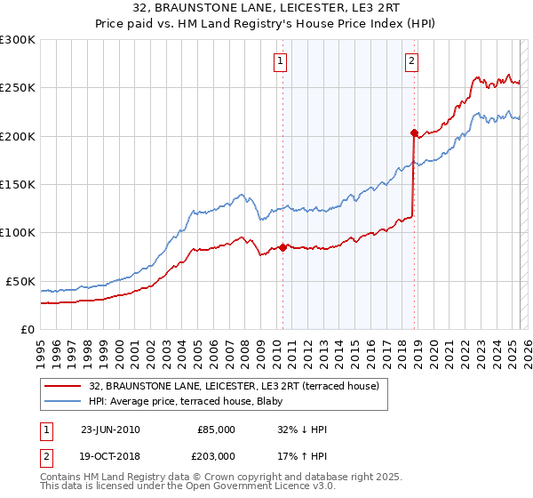 32, BRAUNSTONE LANE, LEICESTER, LE3 2RT: Price paid vs HM Land Registry's House Price Index