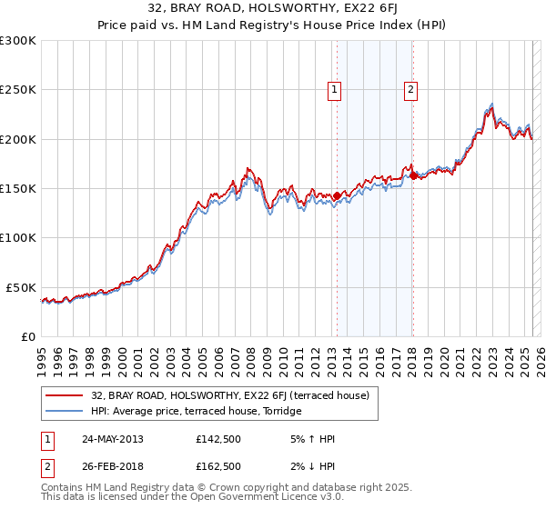32, BRAY ROAD, HOLSWORTHY, EX22 6FJ: Price paid vs HM Land Registry's House Price Index