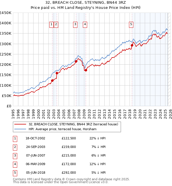32, BREACH CLOSE, STEYNING, BN44 3RZ: Price paid vs HM Land Registry's House Price Index