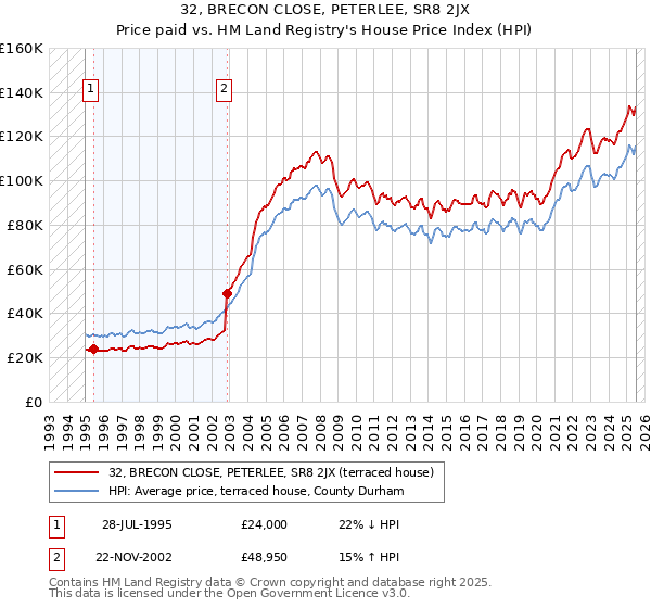 32, BRECON CLOSE, PETERLEE, SR8 2JX: Price paid vs HM Land Registry's House Price Index