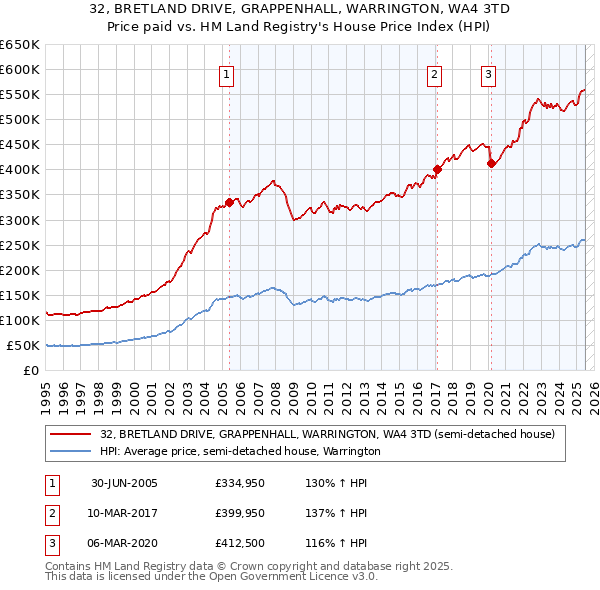32, BRETLAND DRIVE, GRAPPENHALL, WARRINGTON, WA4 3TD: Price paid vs HM Land Registry's House Price Index