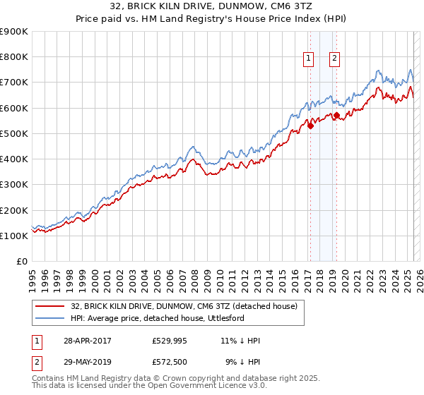 32, BRICK KILN DRIVE, DUNMOW, CM6 3TZ: Price paid vs HM Land Registry's House Price Index
