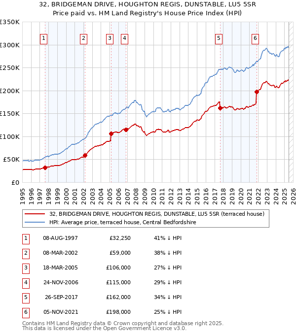 32, BRIDGEMAN DRIVE, HOUGHTON REGIS, DUNSTABLE, LU5 5SR: Price paid vs HM Land Registry's House Price Index