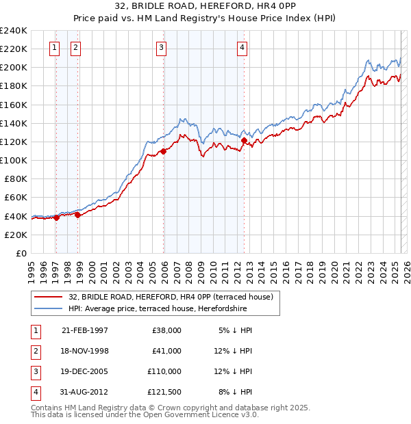 32, BRIDLE ROAD, HEREFORD, HR4 0PP: Price paid vs HM Land Registry's House Price Index