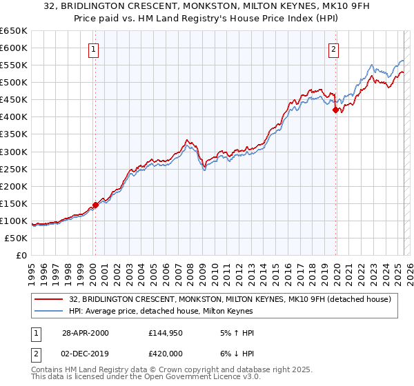 32, BRIDLINGTON CRESCENT, MONKSTON, MILTON KEYNES, MK10 9FH: Price paid vs HM Land Registry's House Price Index