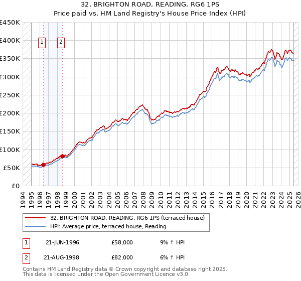 32, BRIGHTON ROAD, READING, RG6 1PS: Price paid vs HM Land Registry's House Price Index