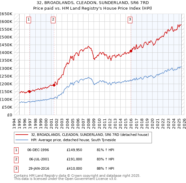 32, BROADLANDS, CLEADON, SUNDERLAND, SR6 7RD: Price paid vs HM Land Registry's House Price Index