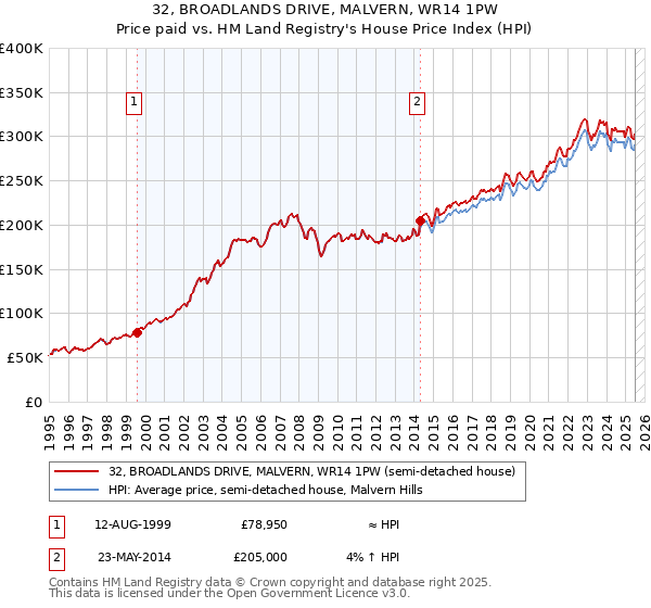 32, BROADLANDS DRIVE, MALVERN, WR14 1PW: Price paid vs HM Land Registry's House Price Index