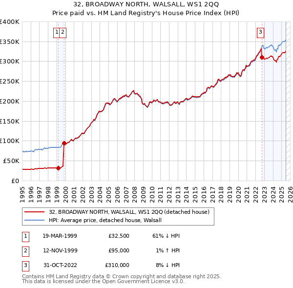 32, BROADWAY NORTH, WALSALL, WS1 2QQ: Price paid vs HM Land Registry's House Price Index