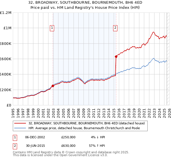 32, BROADWAY, SOUTHBOURNE, BOURNEMOUTH, BH6 4ED: Price paid vs HM Land Registry's House Price Index