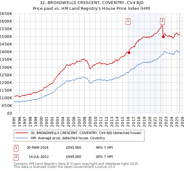 32, BROADWELLS CRESCENT, COVENTRY, CV4 8JD: Price paid vs HM Land Registry's House Price Index