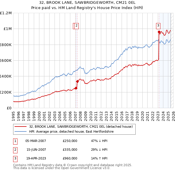 32, BROOK LANE, SAWBRIDGEWORTH, CM21 0EL: Price paid vs HM Land Registry's House Price Index