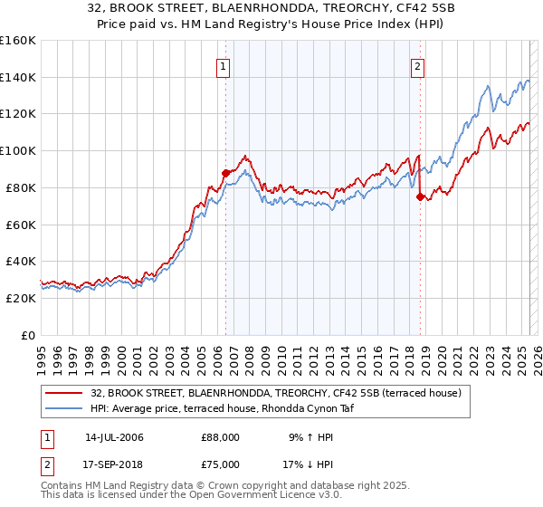32, BROOK STREET, BLAENRHONDDA, TREORCHY, CF42 5SB: Price paid vs HM Land Registry's House Price Index