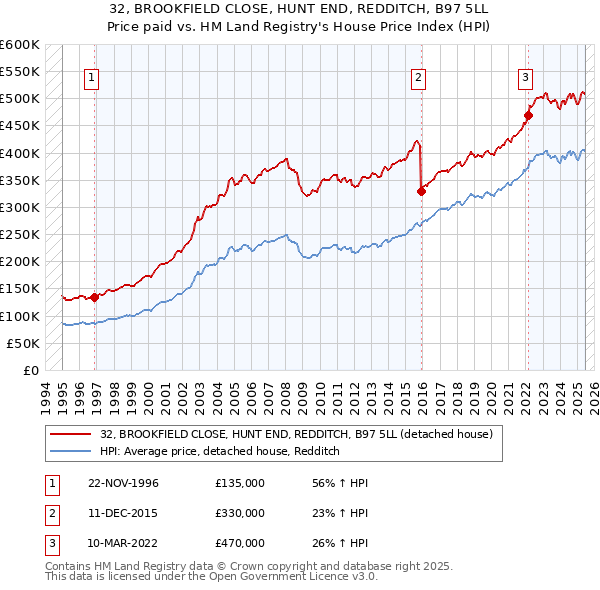 32, BROOKFIELD CLOSE, HUNT END, REDDITCH, B97 5LL: Price paid vs HM Land Registry's House Price Index