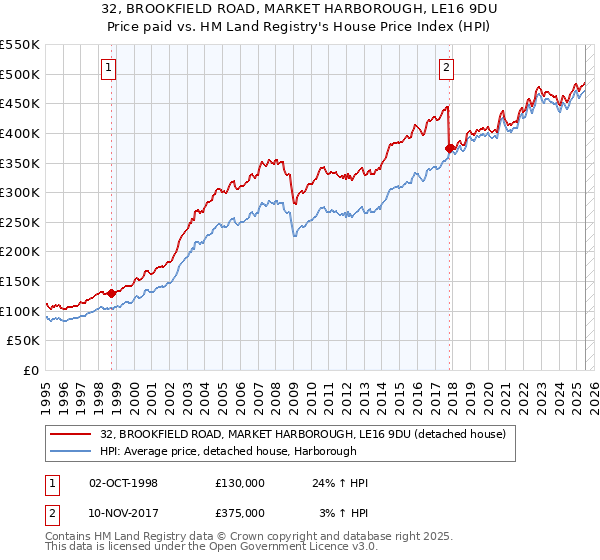 32, BROOKFIELD ROAD, MARKET HARBOROUGH, LE16 9DU: Price paid vs HM Land Registry's House Price Index
