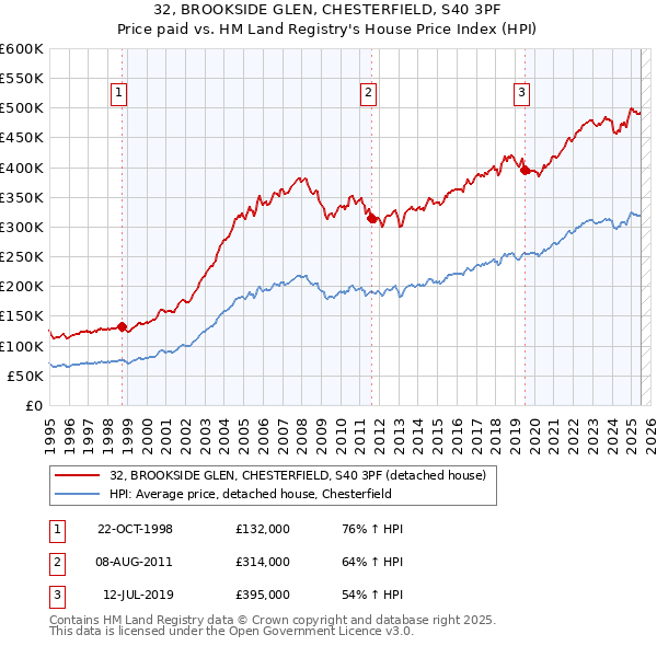 32, BROOKSIDE GLEN, CHESTERFIELD, S40 3PF: Price paid vs HM Land Registry's House Price Index