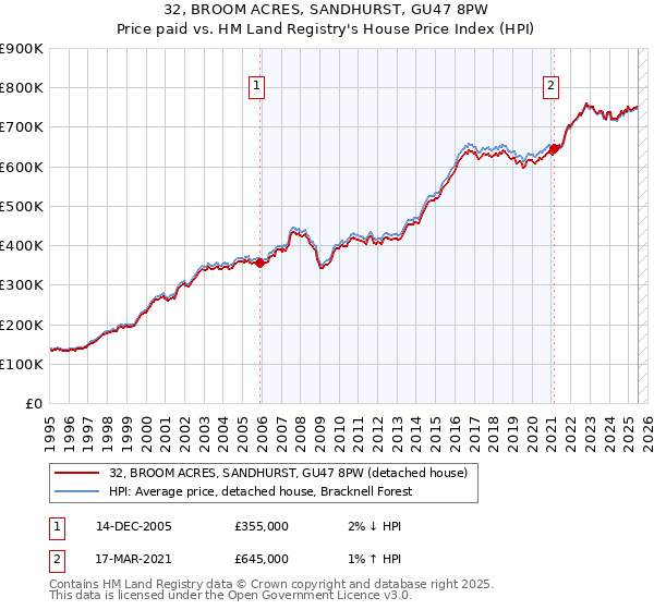 32, BROOM ACRES, SANDHURST, GU47 8PW: Price paid vs HM Land Registry's House Price Index