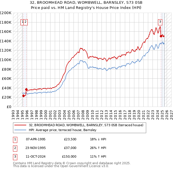 32, BROOMHEAD ROAD, WOMBWELL, BARNSLEY, S73 0SB: Price paid vs HM Land Registry's House Price Index