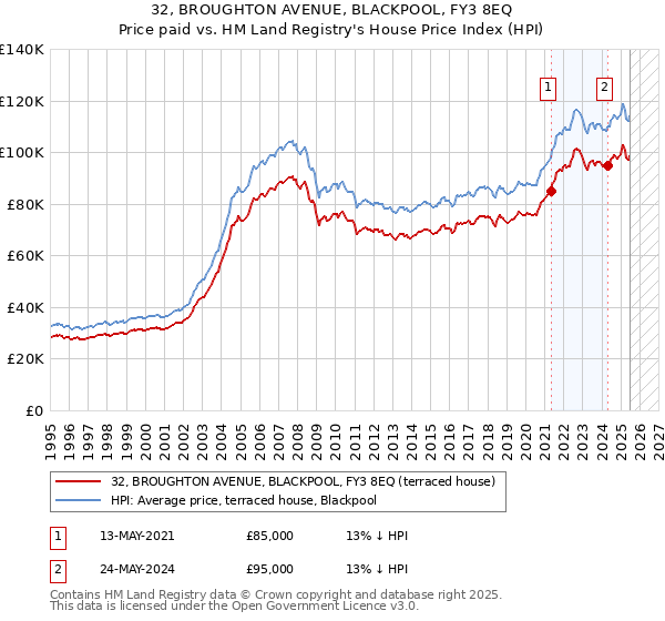 32, BROUGHTON AVENUE, BLACKPOOL, FY3 8EQ: Price paid vs HM Land Registry's House Price Index