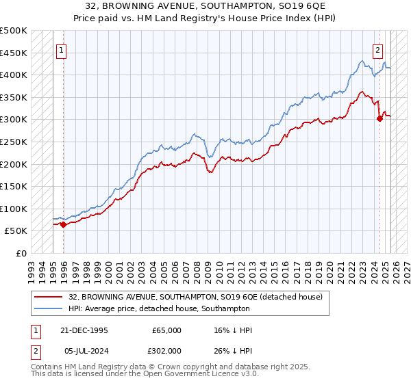 32, BROWNING AVENUE, SOUTHAMPTON, SO19 6QE: Price paid vs HM Land Registry's House Price Index