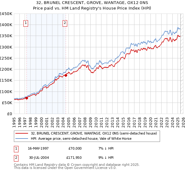 32, BRUNEL CRESCENT, GROVE, WANTAGE, OX12 0NS: Price paid vs HM Land Registry's House Price Index