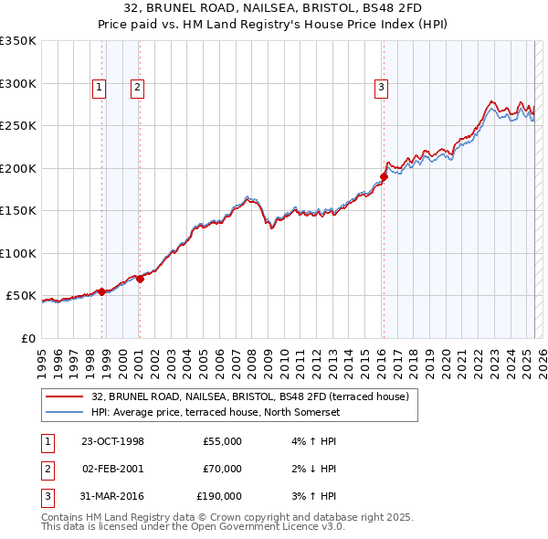 32, BRUNEL ROAD, NAILSEA, BRISTOL, BS48 2FD: Price paid vs HM Land Registry's House Price Index