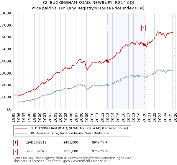 32, BUCKINGHAM ROAD, NEWBURY, RG14 6DJ: Price paid vs HM Land Registry's House Price Index
