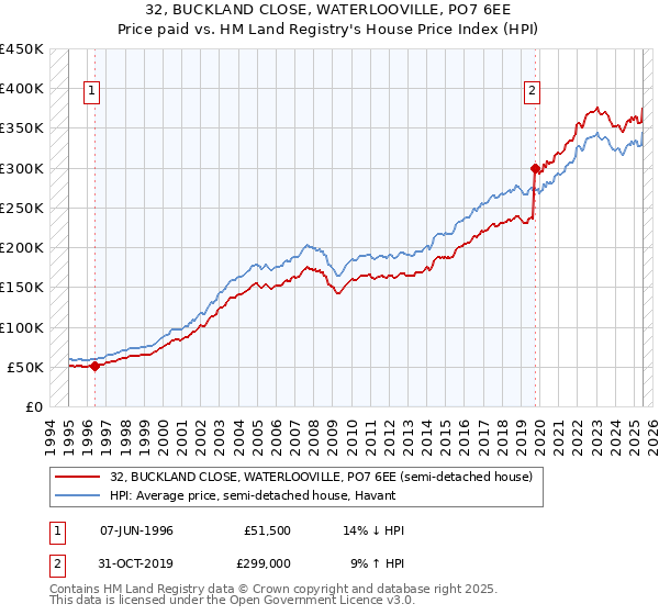 32, BUCKLAND CLOSE, WATERLOOVILLE, PO7 6EE: Price paid vs HM Land Registry's House Price Index