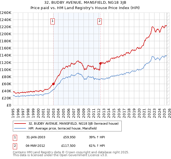 32, BUDBY AVENUE, MANSFIELD, NG18 3JB: Price paid vs HM Land Registry's House Price Index