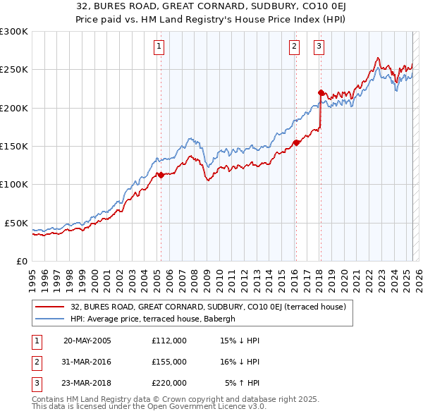 32, BURES ROAD, GREAT CORNARD, SUDBURY, CO10 0EJ: Price paid vs HM Land Registry's House Price Index