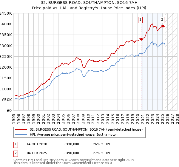 32, BURGESS ROAD, SOUTHAMPTON, SO16 7AH: Price paid vs HM Land Registry's House Price Index
