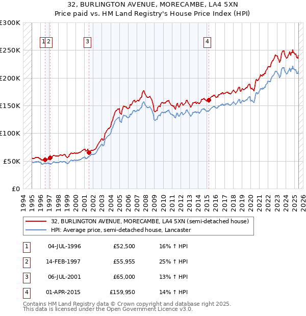 32, BURLINGTON AVENUE, MORECAMBE, LA4 5XN: Price paid vs HM Land Registry's House Price Index