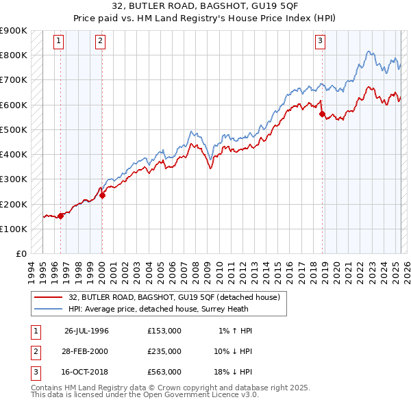 32, BUTLER ROAD, BAGSHOT, GU19 5QF: Price paid vs HM Land Registry's House Price Index