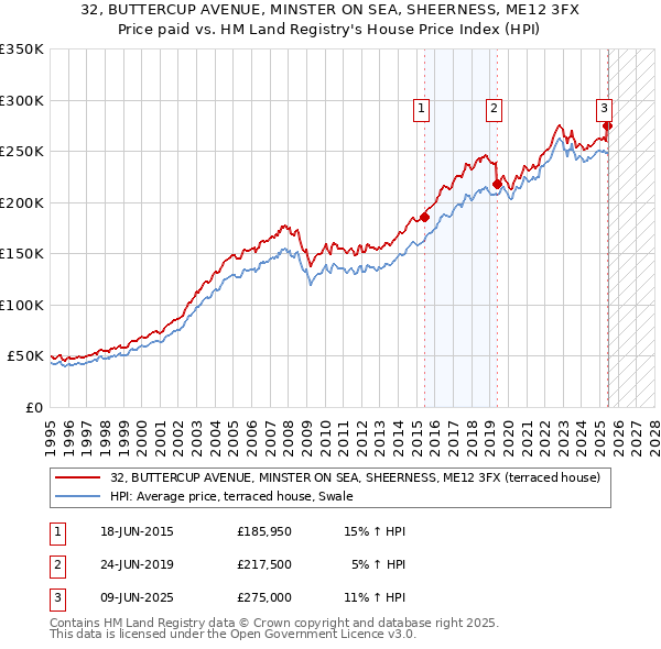 32, BUTTERCUP AVENUE, MINSTER ON SEA, SHEERNESS, ME12 3FX: Price paid vs HM Land Registry's House Price Index