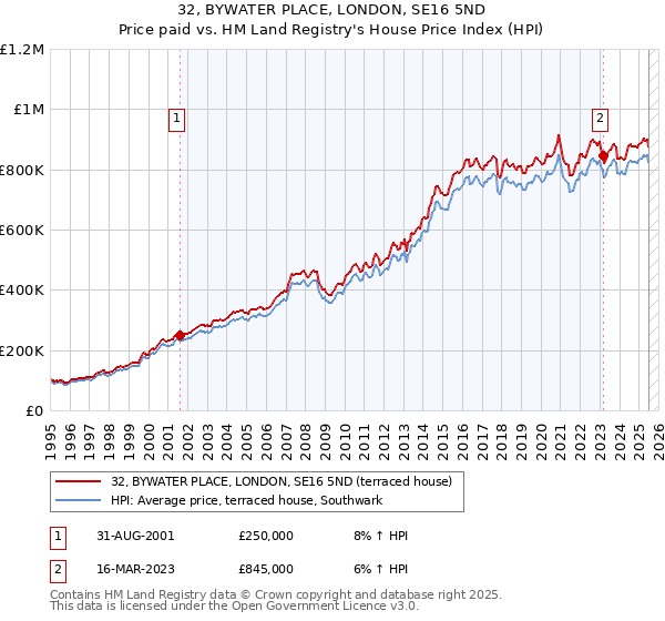 32, BYWATER PLACE, LONDON, SE16 5ND: Price paid vs HM Land Registry's House Price Index