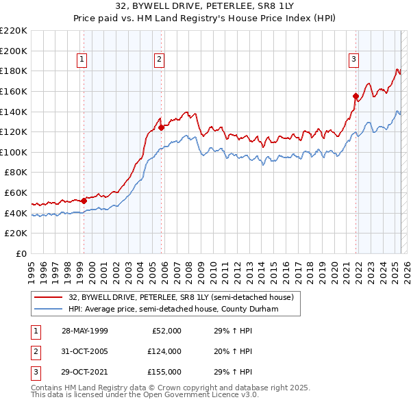 32, BYWELL DRIVE, PETERLEE, SR8 1LY: Price paid vs HM Land Registry's House Price Index