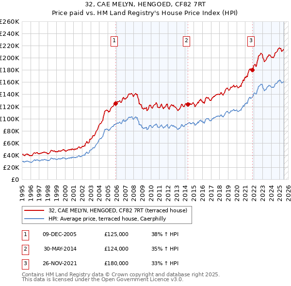 32, CAE MELYN, HENGOED, CF82 7RT: Price paid vs HM Land Registry's House Price Index