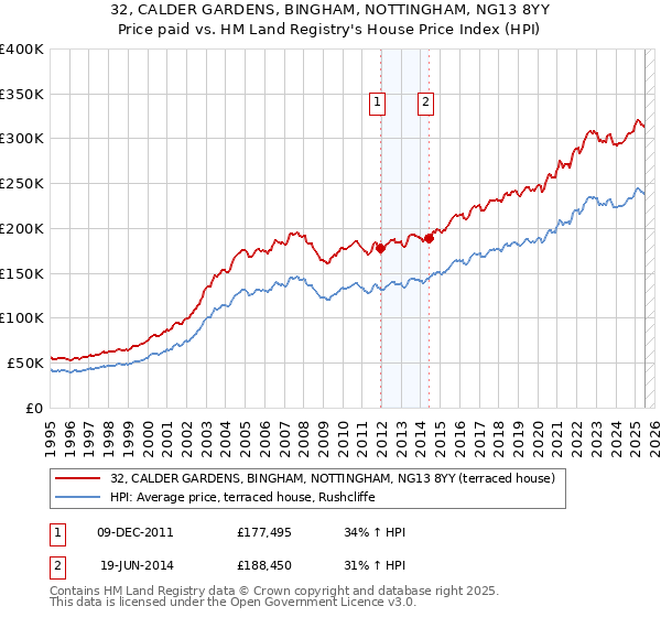 32, CALDER GARDENS, BINGHAM, NOTTINGHAM, NG13 8YY: Price paid vs HM Land Registry's House Price Index