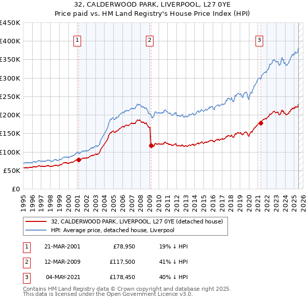 32, CALDERWOOD PARK, LIVERPOOL, L27 0YE: Price paid vs HM Land Registry's House Price Index