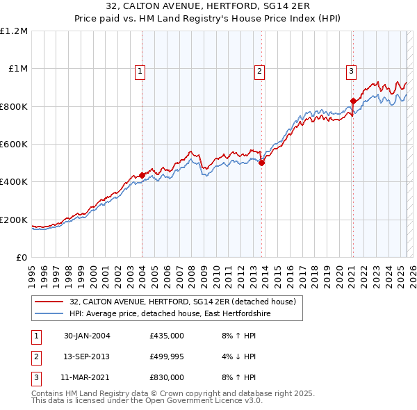 32, CALTON AVENUE, HERTFORD, SG14 2ER: Price paid vs HM Land Registry's House Price Index