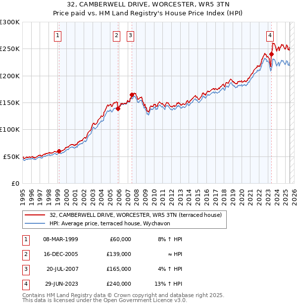 32, CAMBERWELL DRIVE, WORCESTER, WR5 3TN: Price paid vs HM Land Registry's House Price Index
