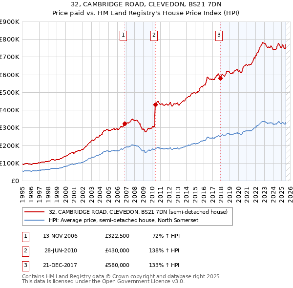 32, CAMBRIDGE ROAD, CLEVEDON, BS21 7DN: Price paid vs HM Land Registry's House Price Index