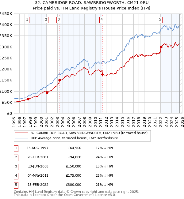 32, CAMBRIDGE ROAD, SAWBRIDGEWORTH, CM21 9BU: Price paid vs HM Land Registry's House Price Index