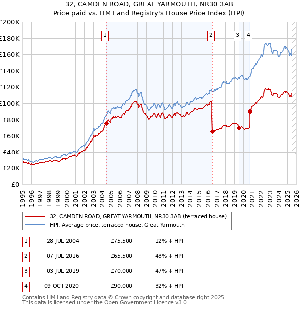32, CAMDEN ROAD, GREAT YARMOUTH, NR30 3AB: Price paid vs HM Land Registry's House Price Index