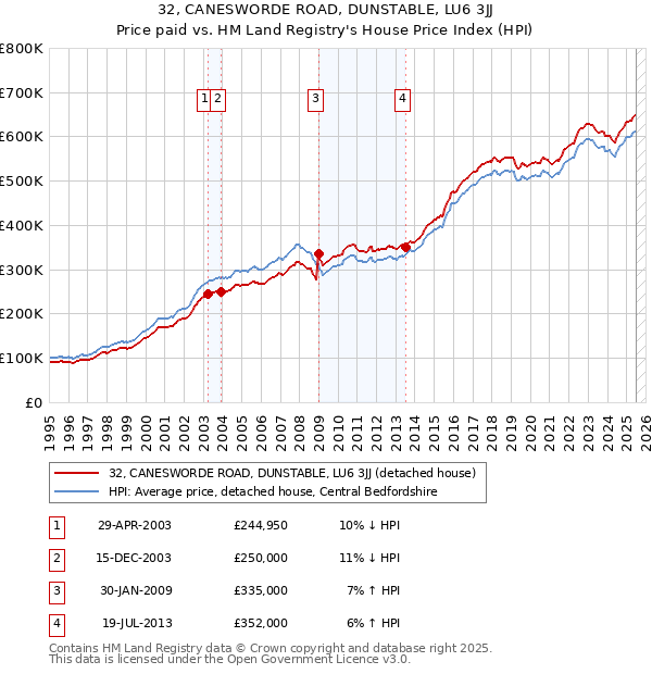 32, CANESWORDE ROAD, DUNSTABLE, LU6 3JJ: Price paid vs HM Land Registry's House Price Index
