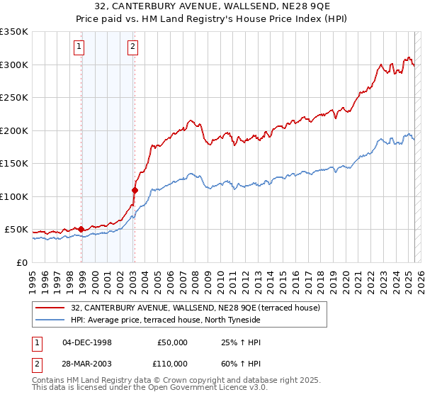 32, CANTERBURY AVENUE, WALLSEND, NE28 9QE: Price paid vs HM Land Registry's House Price Index