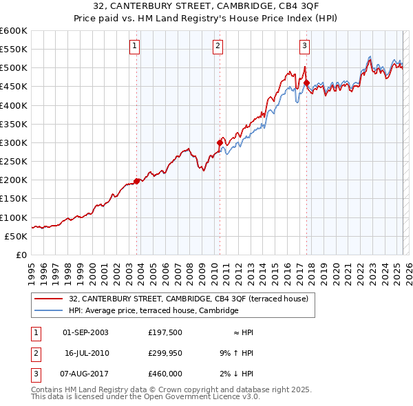 32, CANTERBURY STREET, CAMBRIDGE, CB4 3QF: Price paid vs HM Land Registry's House Price Index