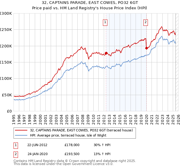 32, CAPTAINS PARADE, EAST COWES, PO32 6GT: Price paid vs HM Land Registry's House Price Index