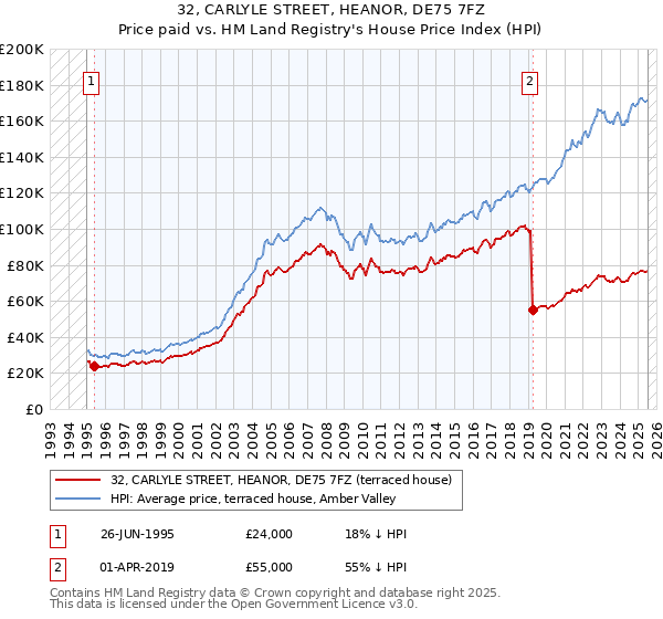 32, CARLYLE STREET, HEANOR, DE75 7FZ: Price paid vs HM Land Registry's House Price Index